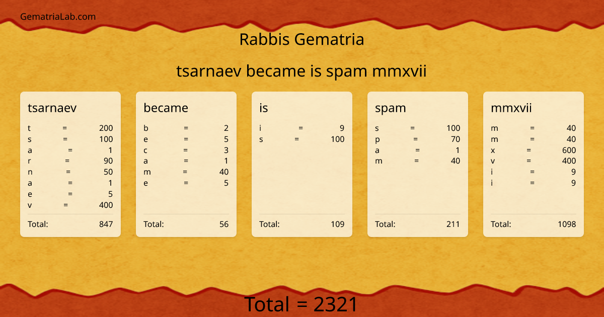 tsarnaev became is spam mmxvii in rabbis Gematria